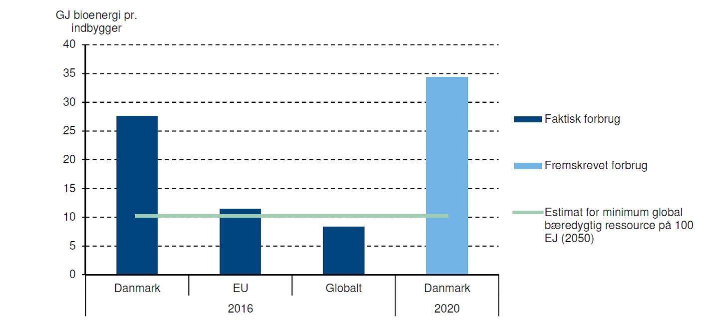 Figur 1: Faktisk og fremskrevet forbrug af bioenergi pr. indbygger i Danmark, EU og globalt samt estimat for ressourcepotentiale for bioenergi i 2050 (Figur fra Klimarådets rapport - Biomassens betydning for grøn omstilling, 2018, s. 130)