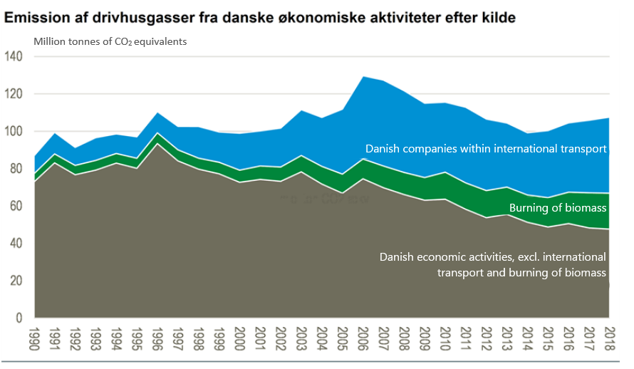 Figure 3. Emission of greenhouse gases from Danish economic activities by source. Source: Danmarks Statistik (2019).