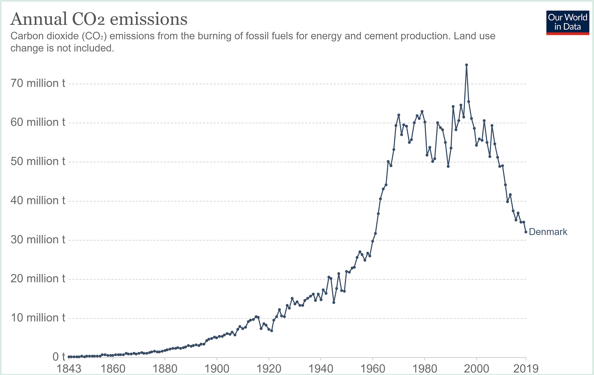 Figure 1. Annual CO2 emissions from the burning of fossil fuels for cement and energy production. Land-use change is excepted. Source: Our World in Data.